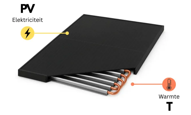 Een PVT paneel produceert energie zoals een zonnepaneel, maar onttrekt ook warmte uit de buitenlucht. Dit doet de warmtewisselaar die onder het zonnepaneel zit.