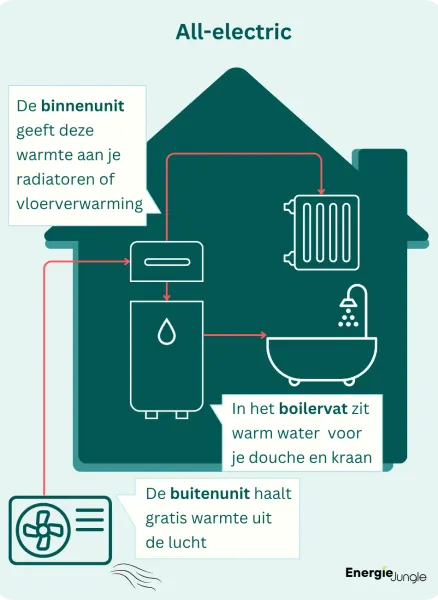 Een warmtepomp haalt via de buitenunit warmte uit de buitenlucht en geeft deze af aan je verwarming. Bij all-electric wordt er ook heet water opgeslagen in een boilervat.