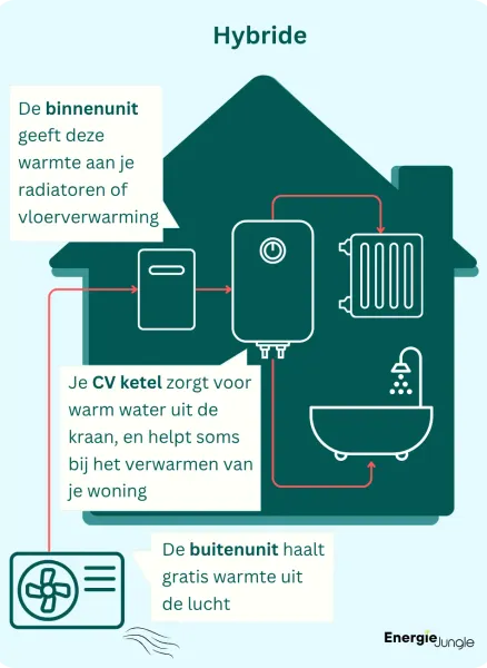 Een hybride warmtepomp haalt warmte uit de buitenlucht via de buitenunit. Deze warmte geeft hij af aan je verwarming. Als het te koud wordt helpt je CV ketel met verwarmen.