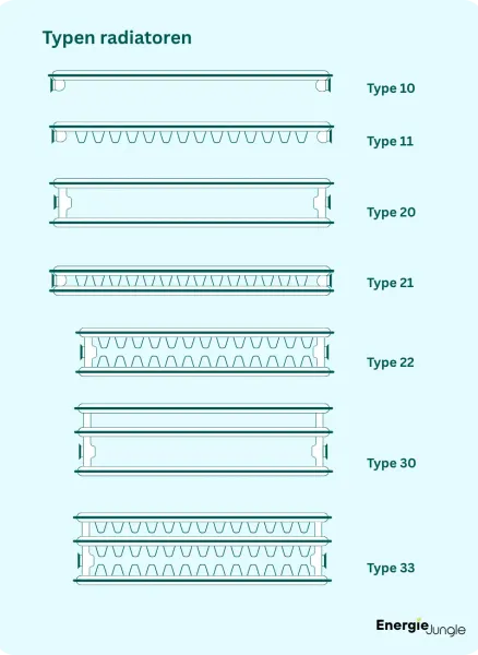 Overzicht van verschillende radiatortypen