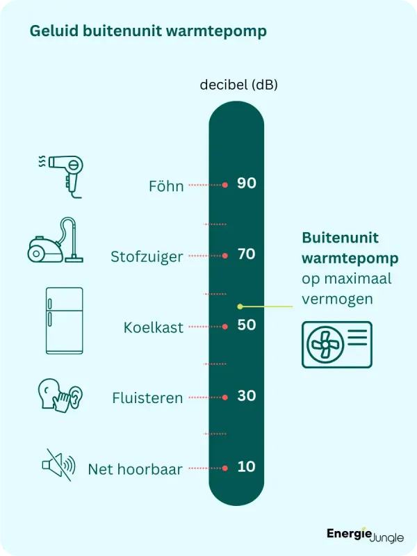 Het geluid van een warmtepomp is buiten iets luider dan een moderne koelkast.